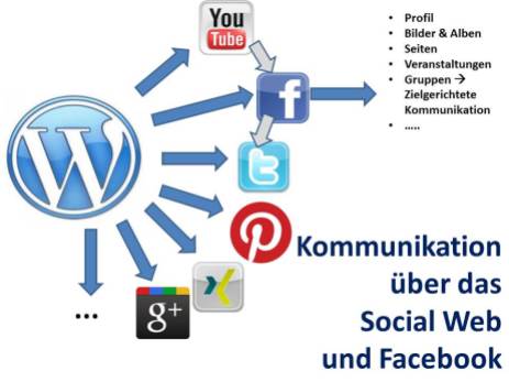 Kommunikation über das Social Web und Facebook (c) Frank Koebsch